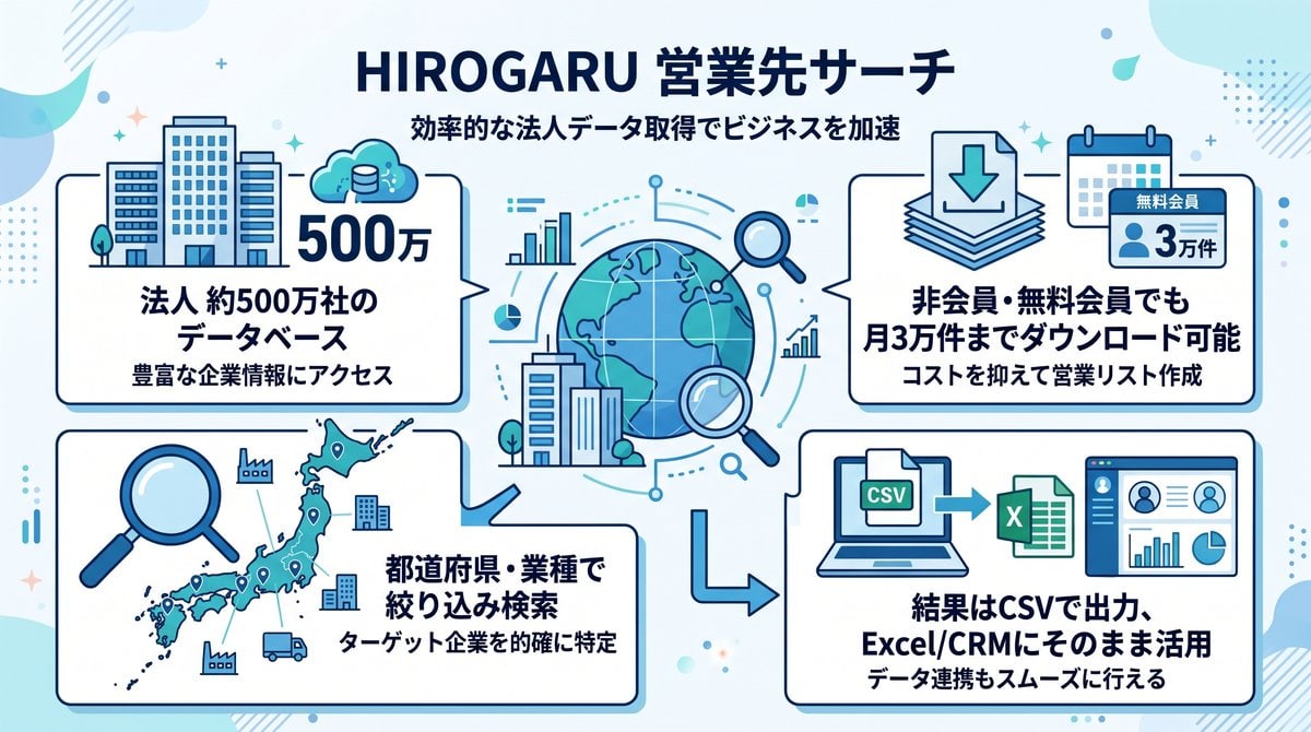 HIROGARU営業先サーチの特長（法人500万社のデータベース、月3万件まで無料DL可能、絞り込み検索、CSV活用）をまとめた図解