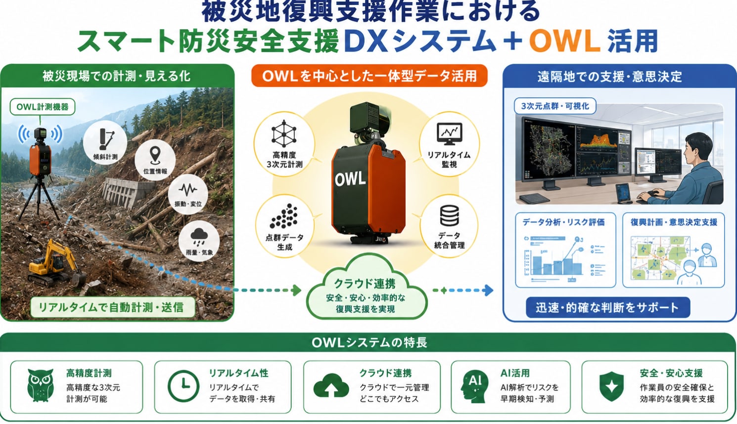 OWLがつなぐ、安全で持続可能な復興へ
